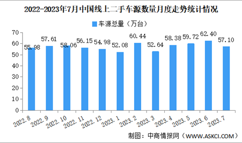 2023年7月中国汽车保值率情况：线上车源同比增长15.3%（图）