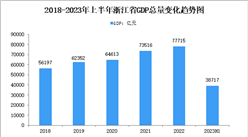 2023年上半年浙江省经济运行情况分析：GDP同比增长6.8%（图）