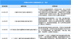 2023年中國防水材料行業最新政策匯總一覽（表）