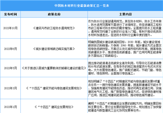 2023年中國防水材料行業(yè)最新政策匯總一覽（表）