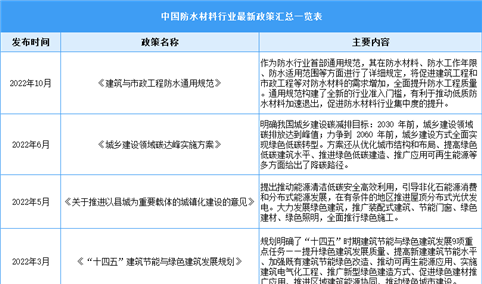 2023年中国防水材料行业最新政策汇总一览（表）