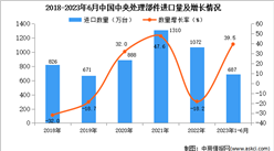 2023年1-6月中国中央处理部件进口数据统计分析：进口额同比增长36.2%