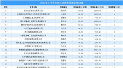 【产业投资情报】2023年上半年江西工业土地投资50强企业摘走92宗地