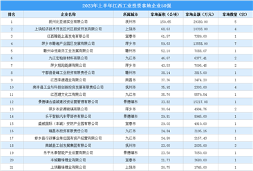 【產業投資情報】2023年上半年江西工業土地投資50強企業摘走92宗地