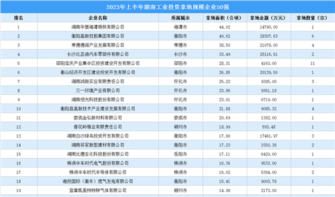 【投资跟踪】2023年上半年湖南50强企业土地总投资近35亿元（图）