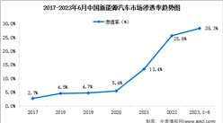 2023年6月中國新能源汽車產業運行情況：銷量完成80.6萬輛（圖）