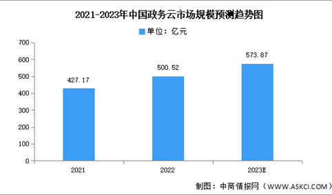 2023年中国政务云市场规模及细分市场预测分析（图）