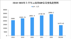 2023年上半年云南省经济运行情况分析：GDP同比增长5.1%（图）