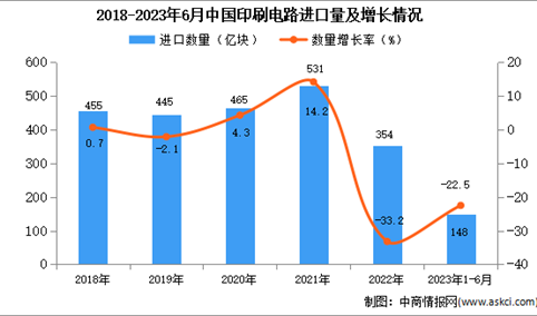 2023年1-6月中国印刷电路进口数据统计分析：进口量同比下降22.5%