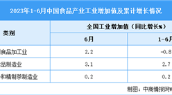 2023年6月中國生態特色食品產業運行情況：主要商品零售類值增加（圖）