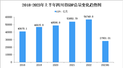 2023年上半年四川省经济运行情况分析：GDP同比增长5.5%（图）
