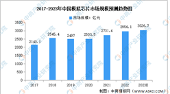 2023年中国模拟芯片行业市场规模及发展前景预测分析（图）