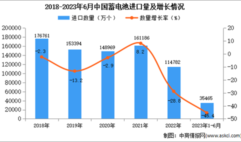 2023年1-6月中国蓄电池进口数据统计分析：进口量35465万个
