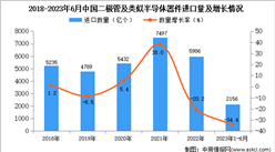 2023年1-6月中国二极管及类似半导体器件进口数据统计分析：进口量同比下降近两成