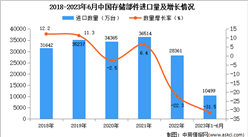 2023年1-6月中國存儲部件進口數據統計分析：進口額明顯下降
