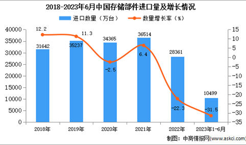 2023年1-6月中国存储部件进口数据统计分析：进口额明显下降