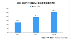 2023年中国城轨云市场规模及发展趋势预测分析（图）