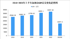 2023年上半年深圳市经济运行情况分析：GDP同比增长6.3%（图）