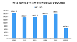 2023年上半年黑龙江省经济运行情况分析：GDP同比增长4.7%（图）
