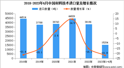 2023年1-6月中国材料技术进口数据统计分析：进口量同比下降超两成