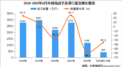 2023年1-6月中國電動手表進口數據統計分析：進口量同比下降35.8%