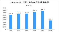 2023年上半年沈阳市经济运行情况分析：GDP同比增长6.6%（图）