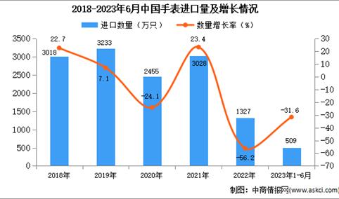 2023年1-6月中国手表进口数据统计分析：进口量509万只