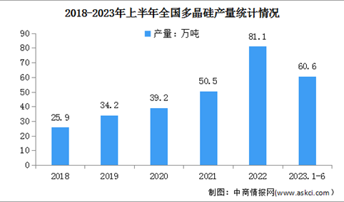 2023年上半年全国光伏制造行业运行情况：多晶硅产量同比增长66.1%