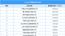2023年中國物流企業50強（附榜單）