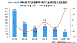 2023年1-6月中国空载重量超过2吨的飞机进口数据统计分析：进口量增长超一倍