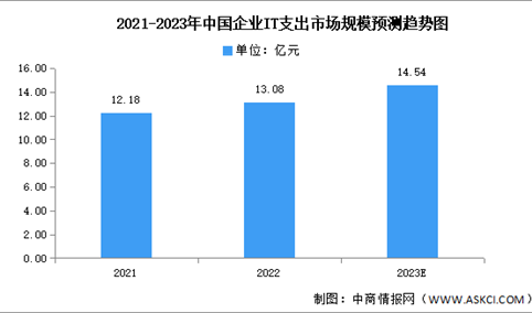 2023年中国企业IT支出市场规模级结构预测分析（图）