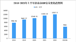 2023年上半年济南市经济运行情况分析：GDP同比增长6.4%（图）