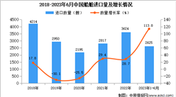 2023年1-6月中国船舶进口数据统计分析：进口额同比下降七成