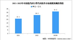 2023年中國低代碼與零代碼軟件市場規(guī)模及結構預測分析（圖）