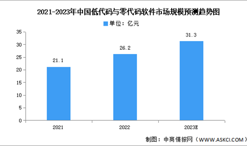 2023年中国低代码与零代码软件市场规模及结构预测分析（图）