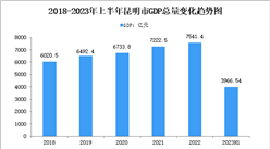 2023年上半年昆明市经济运行情况分析：GDP同比增长3.8%（图）