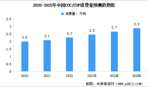 2023年中国COC/COP材料消费量预测及消费结构分析（图）