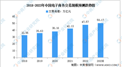 2023年中國電子商務行業交易規模及投融資預測分析（圖）