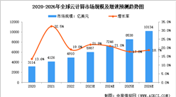2023年全球及中國云計算市場規模及增速預測分析（圖）