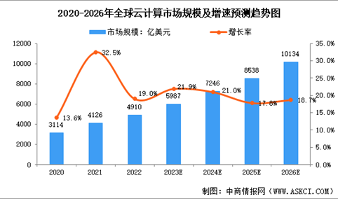 2023年全球及中国云计算市场规模及增速预测分析（图）
