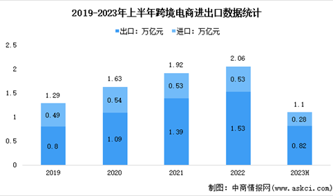 2023年中国跨境电商进出口数据及分布占比分析（图）