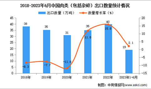 2023年1-6月中国肉类出口数据统计分析：出口量小幅增长