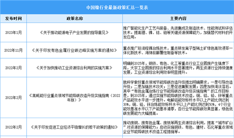 2023年中国镍行业最新政策汇总一览（表）