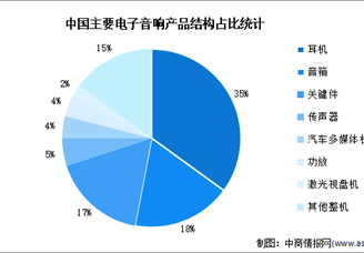 2023年中国电子音响行业市场规模及产品结构预测分析（图）