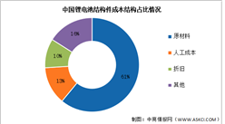 2023年中国锂电池结构件市场规模及成本结构预测分析（图）