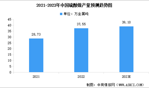 2023年中国硫酸镍市场现状预测分析：消费量增加（图）