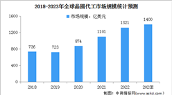2023年全球及中国晶圆代工市场规模预测分析（图）