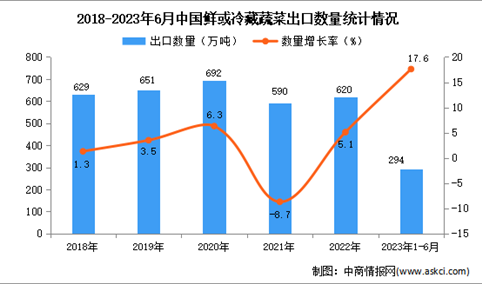 023年1-6月中国鲜或冷藏蔬菜出口数据统计分析：出口量294万吨