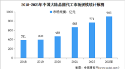 2023年中国晶圆代工市场规模及行业壁垒预测分析（图）