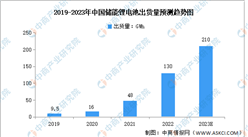2023年中國儲能電池出貨量及業務分布預測分析（圖）